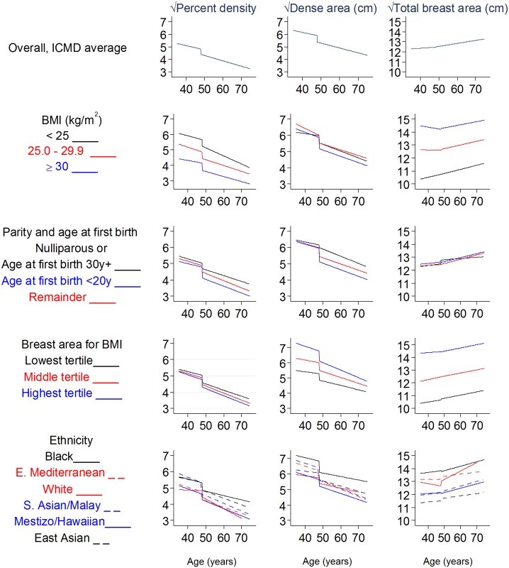 Modelled associations of square-root percent density, dense area, and total breast area with age and menopausal status, overall and by subgroups.