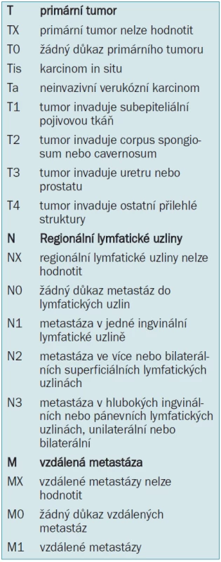 1997/2002 TNM-klasifikace karcinomu penisu.