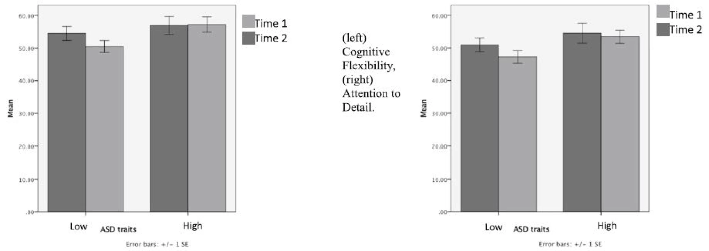 Repeated measures T-tests: cognitive flexibility and attention to details subscales