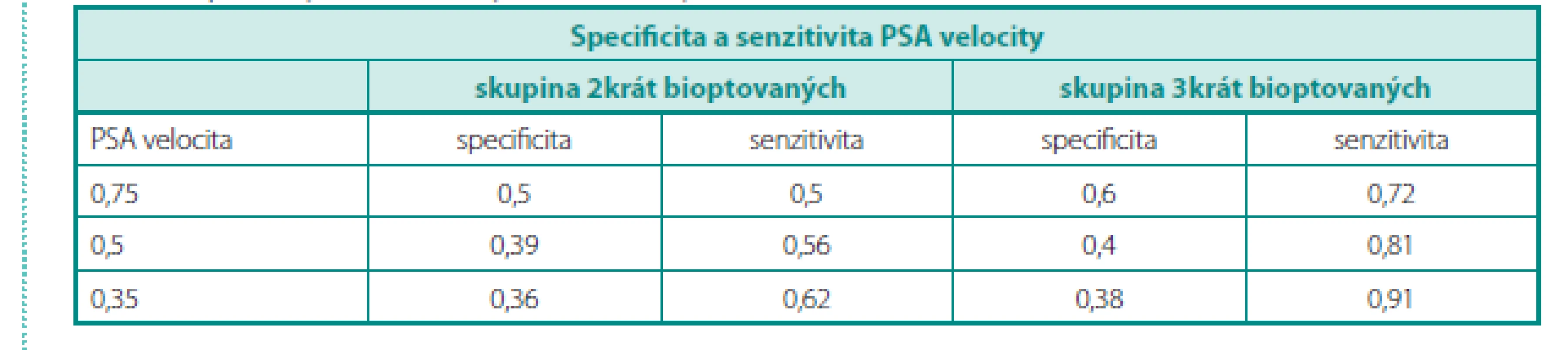 Specificita a senzitivita PSA velocity
Table 7. Specificity and sensitivity of PSA velocity
