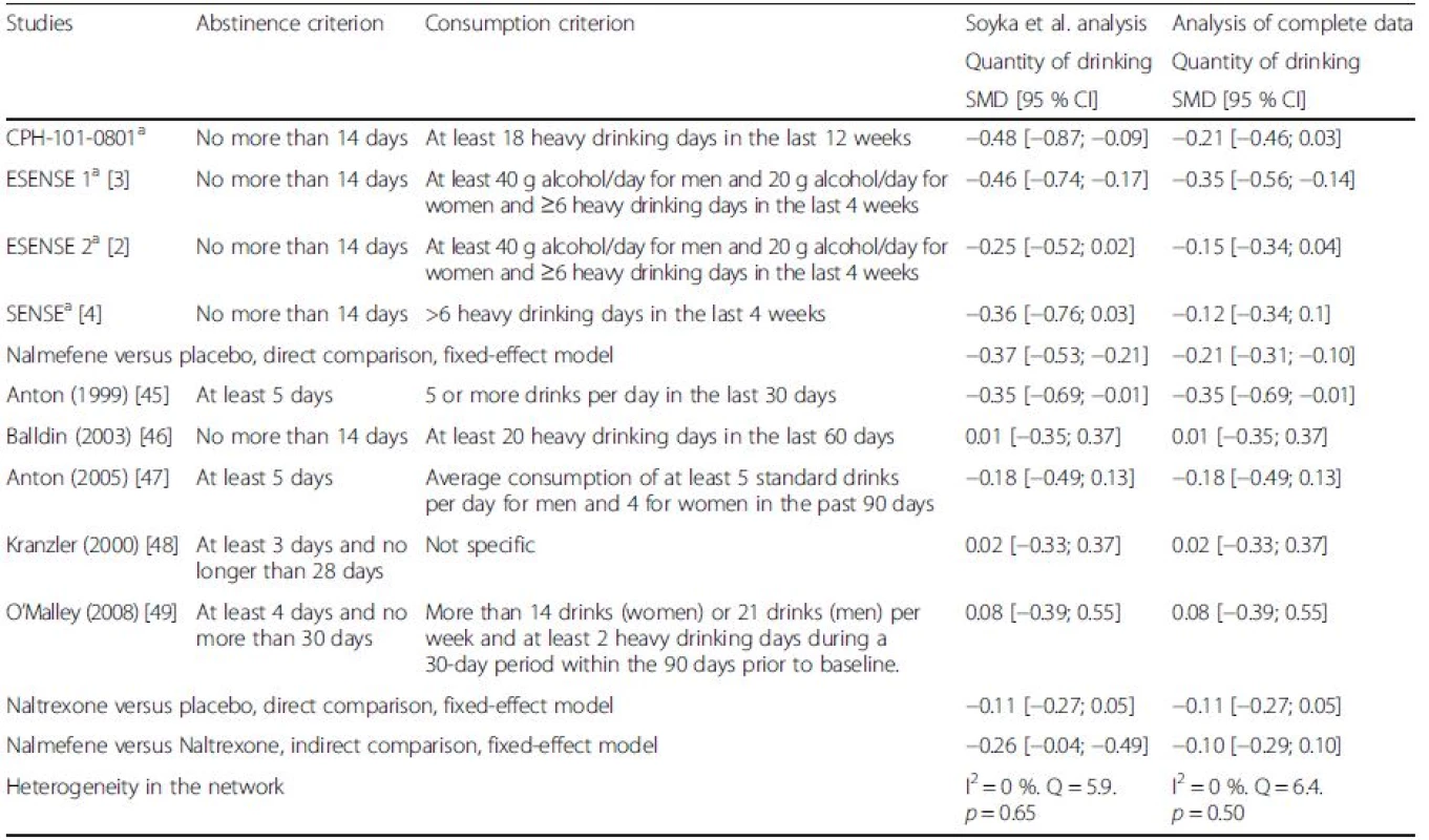 Direct (nalmefene versus placebo and naltrexone versus placebo) and indirect (nalmefene versus naltrexone) meta-analyses concerning change from baseline in quantity of drinking