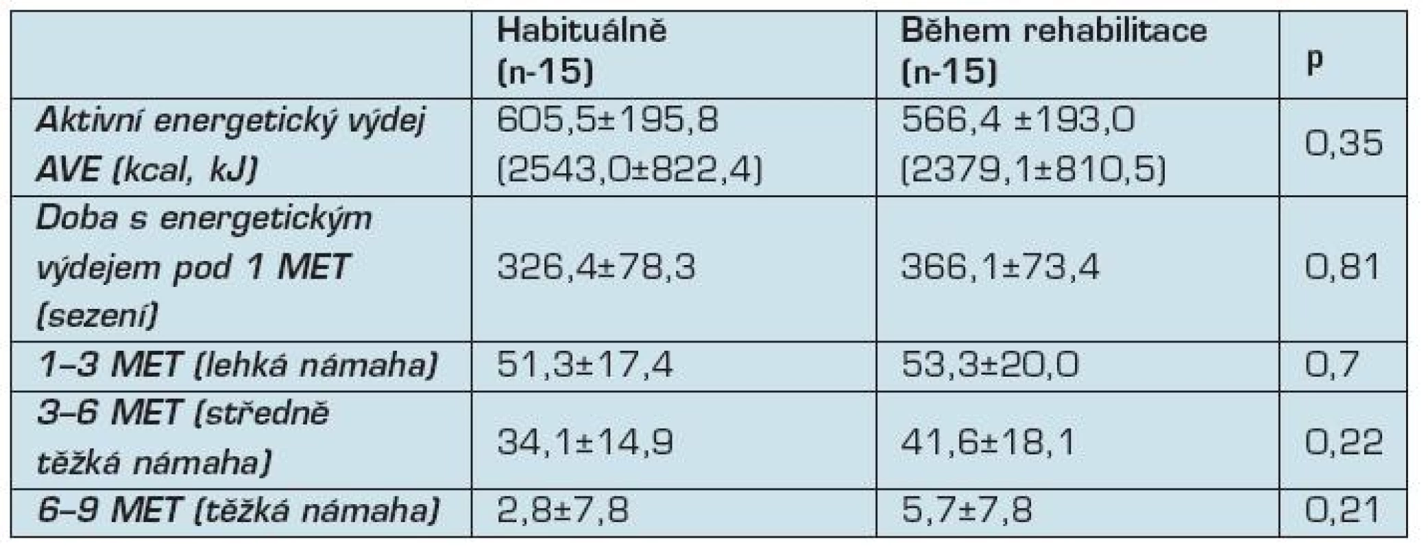 Srovnání habituální pohybové aktivity a pohybové aktivity během rehabilitace (n-15)