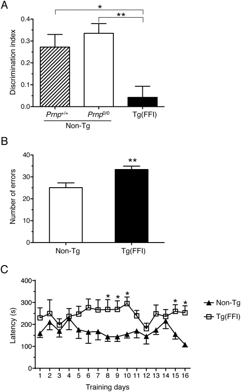 Tg(FFI) mice show recognition and spatial working memory impairment.