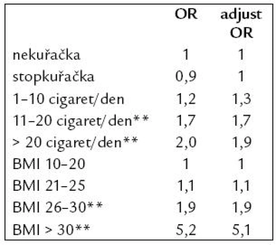 Kouření a habitus jako rizikové faktory vzniku VTE u uživatelek COC.