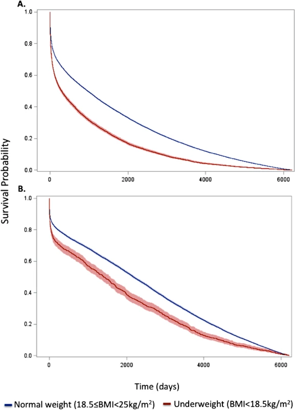 Kaplan–Meier survival curves for underweight and normal weight among all patients and the subset of patients without significant comorbidity or frailty.