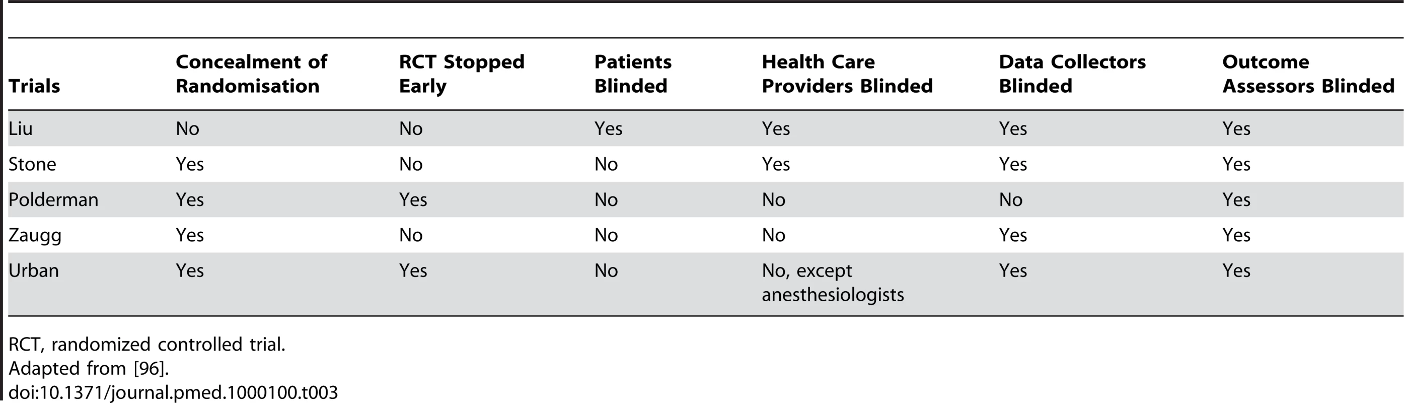 Example Table: Quality measures of the randomized controlled trials that failed to fulfill any one of six markers of validity.