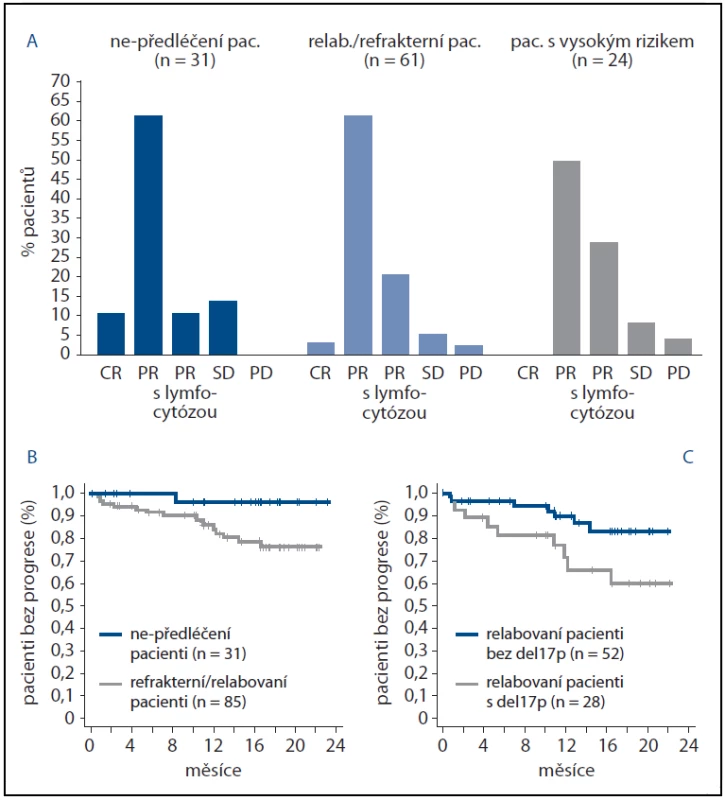 A. Klinická odpověď CLL pacientů (n = 116) na ibrutinib dle rizikové skupiny. CR – kompletní odpověď, PR – parciální odpověď, PR s lymfocytózou – parciální odpověď u pacienta, kde přetrvává ibrutinibem vyvolaná mobilizace maligních buněk do periferní krve, SD – stabilní choroba, PD – progrese. Obr. 2 B, C. Čas do progrese u pacientů léčených ibrutinibem. Převzato a upraveno z [29].