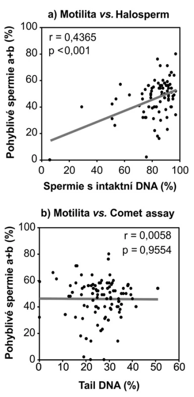 Korelace mezi pohyblivostí spermií a výsledků testu na (a) disperzi chromatinu – Halosperm a (b) fragmentaci DNA – kometový test; r = Pearsonův korelační koeficient
Fig. 4. Correlation between the sperm motility and the results of test on (a) chromatin dispersion – Halosperm and (b) DNA fragmentation – comet assay; r = Pearson correlation coefficient