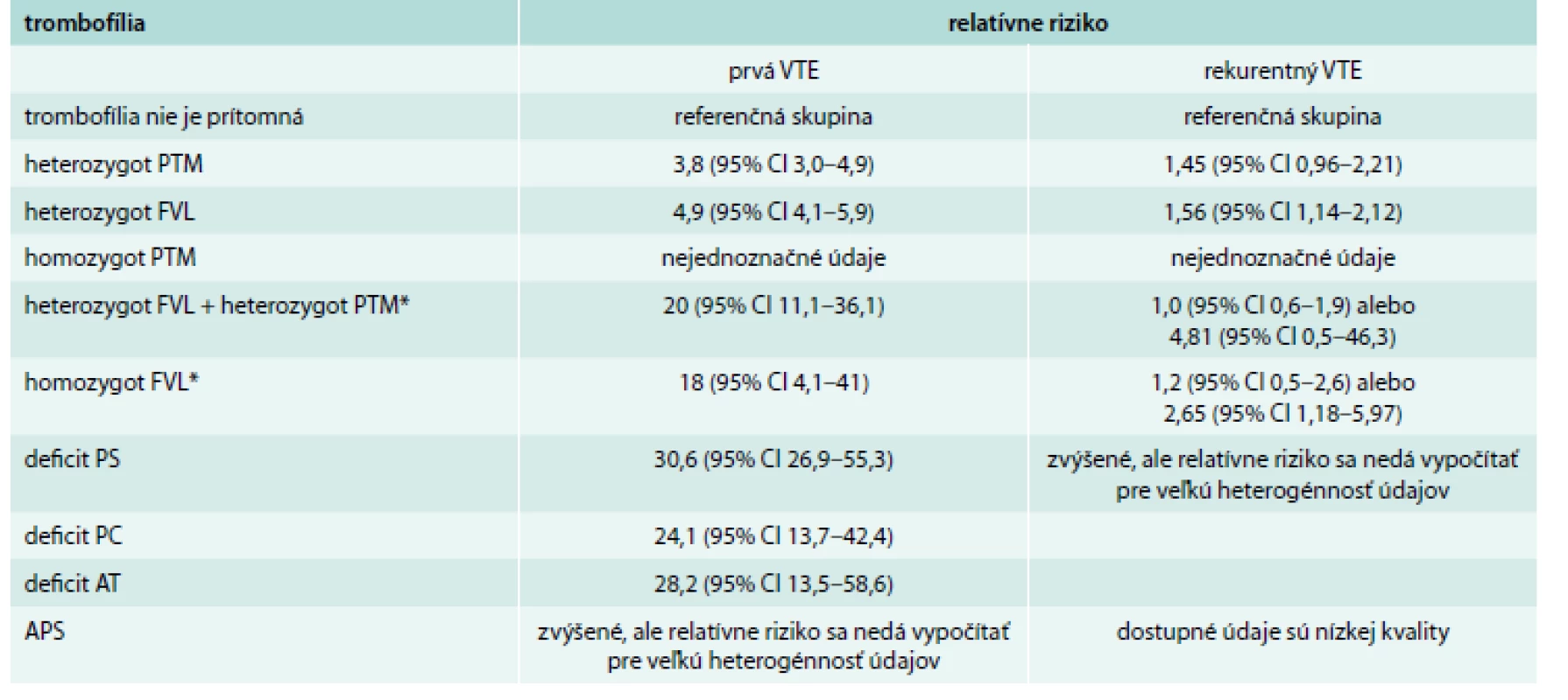 Riziko venózneho tromboembolizmu (VTE) asociovaného z rôznymi trombofilnými stavmi
