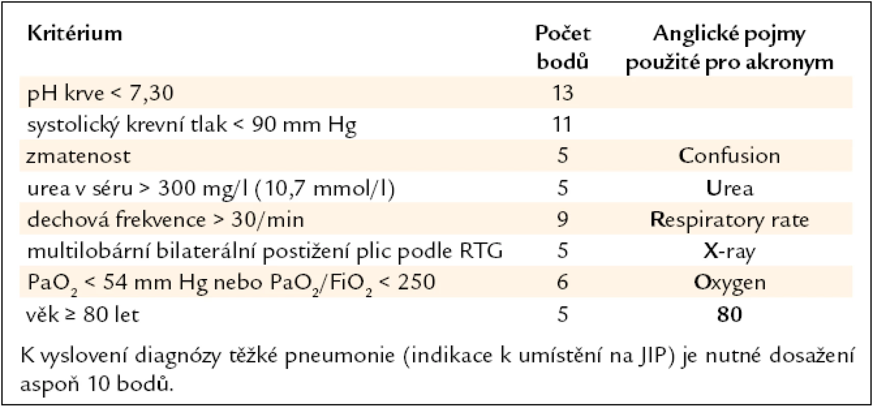 Kritéria těžké pneumonie podle systému CURXO-80 [33].