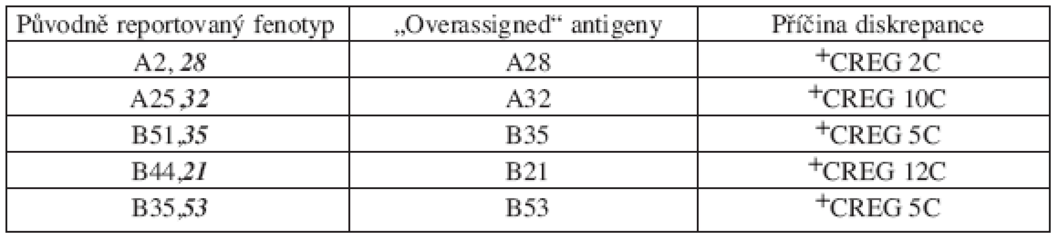 Seznam sérologických diskrepancí dle CT výsledků – antigeny detekované sérologicky,
ale nepřítomné („overassigned“ ) – chyba typu III, 5 dárců.