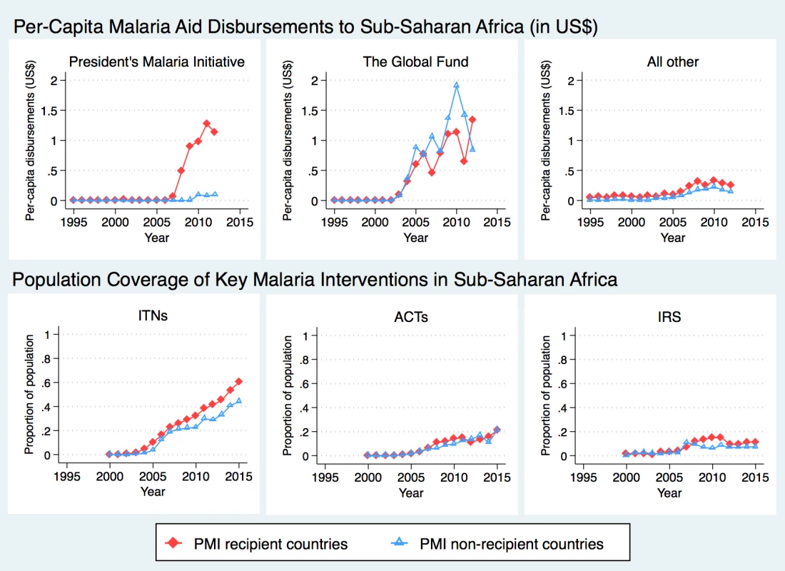 Time trends in development assistance for malaria and coverage of malaria interventions in sub-Saharan Africa.