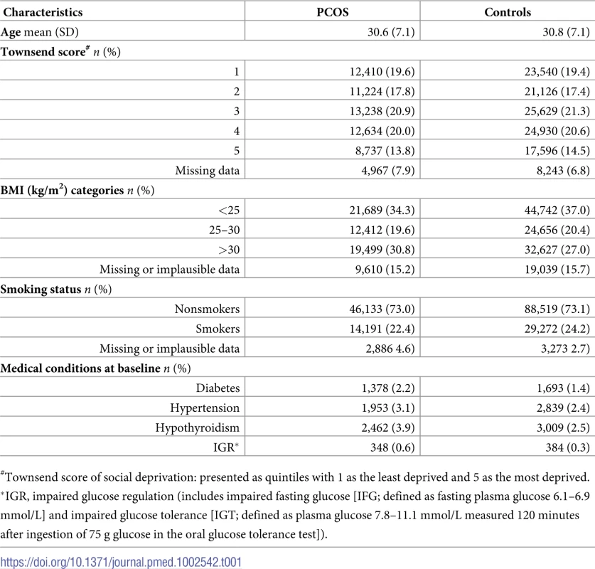 Baseline characteristics of the 63,210 women with polycystic ovary syndrome (PCOS) and 121,064 control women without PCOS.