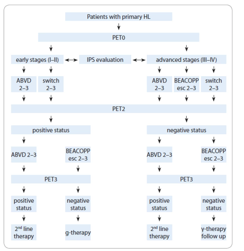 Patients flow chart.<br>
HL – Hodgkin’s lymphoma, IPS – International Prognostic Score, PET – positron emission
tomography, PET0 – baseline PET, PET2 – PET after two chemotherapy cycles, PET3 –
PET after 3 weeks from the last chemotherapy cycle
