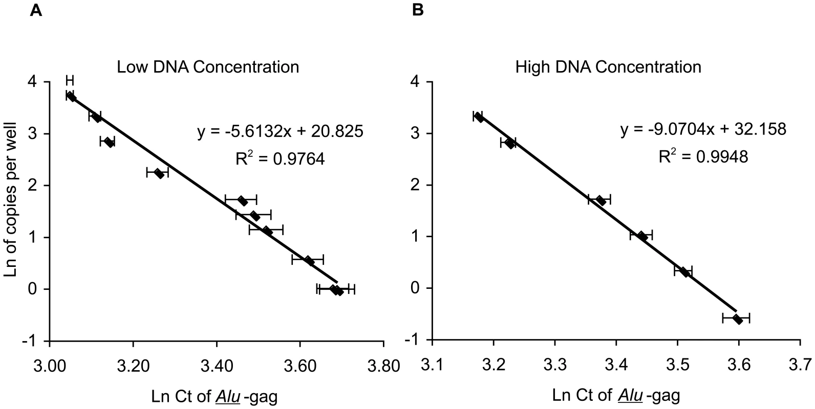 Linear correlation between Ln (Ct of <i>Alu</i>-<i>gag</i>) and Ln (HIV DNA copies per well) at low and high DNA concentrations.
