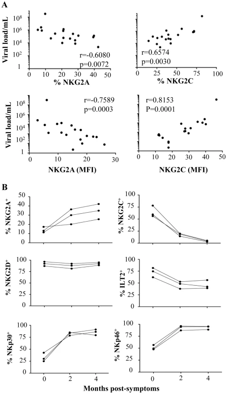 Correlation between viral load and NKR expression and kinetic expression of NKRs after CHIKV infection.