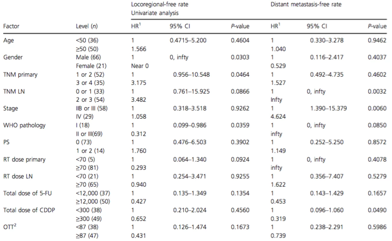 Results of the univariate analysis of prognostic factors on locoregional and distant metastasis-free rates.