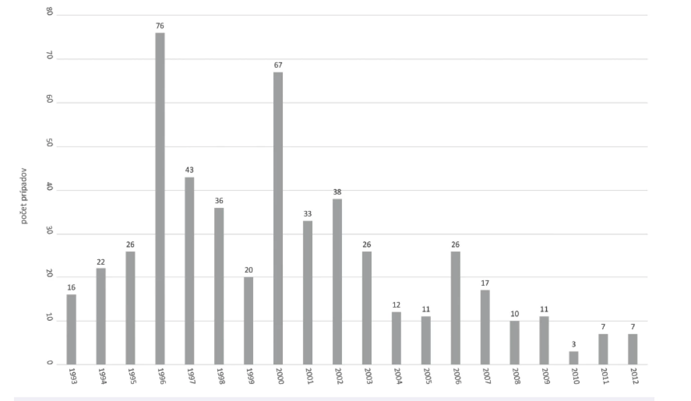 Výskyt hlásených profesionálnych intoxikácií na Slovensku v rokoch 1993–2012 (n = 507 prípadov)