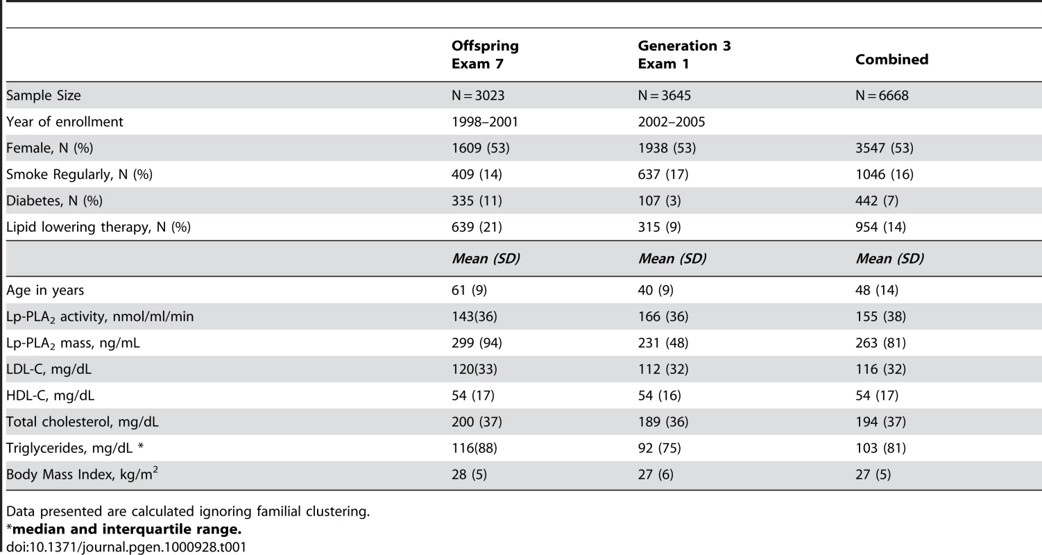 Descriptive statistics from the Framingham Heart Study population used in the current study.