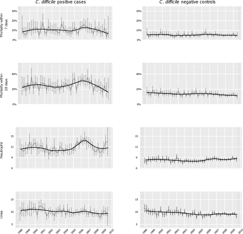 Secular changes in mortality and potential <i>C. difficile</i>-associated severity biomarkers.