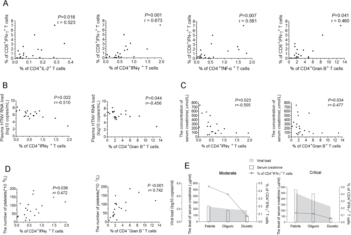 The correlations of HTNV-Gn/Gc-specific CD4<sup>+</sup>T-cell responses with CD8<sup>+</sup>T-cell immunity, viremia and clinical parameters.