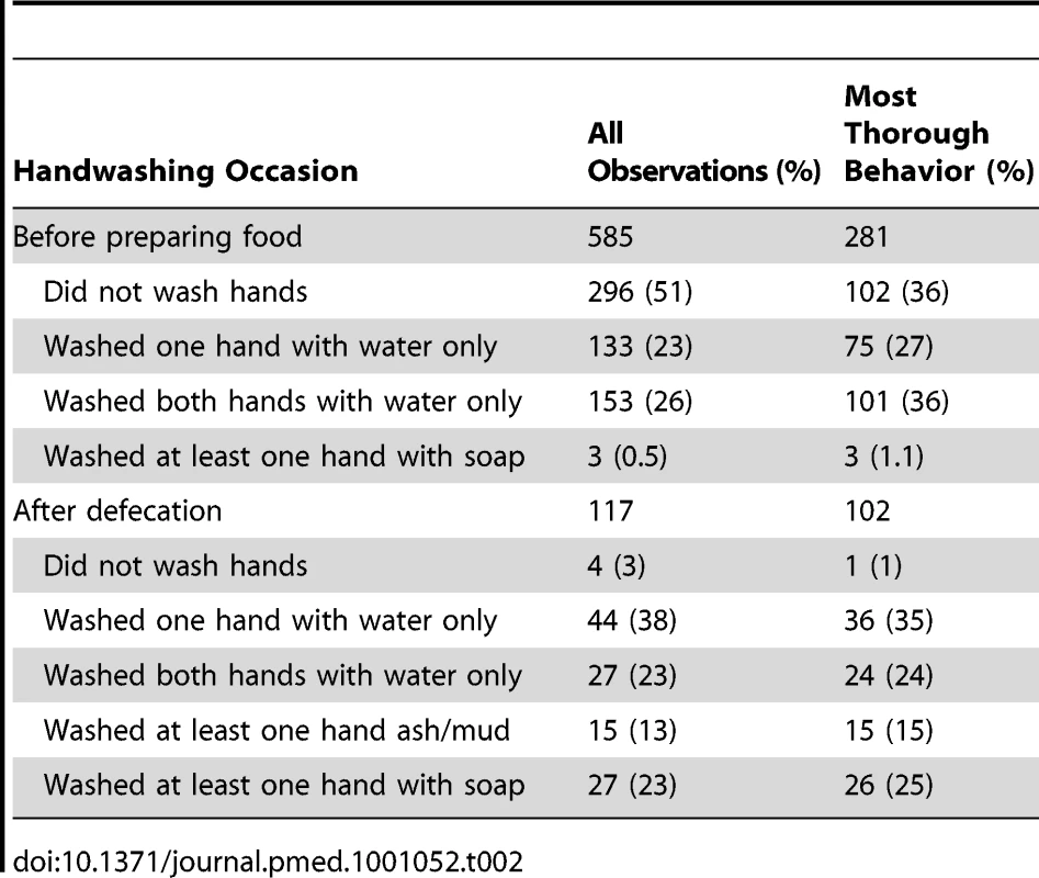 Distribution of handwashing by most thorough behavior observed versus all observations.