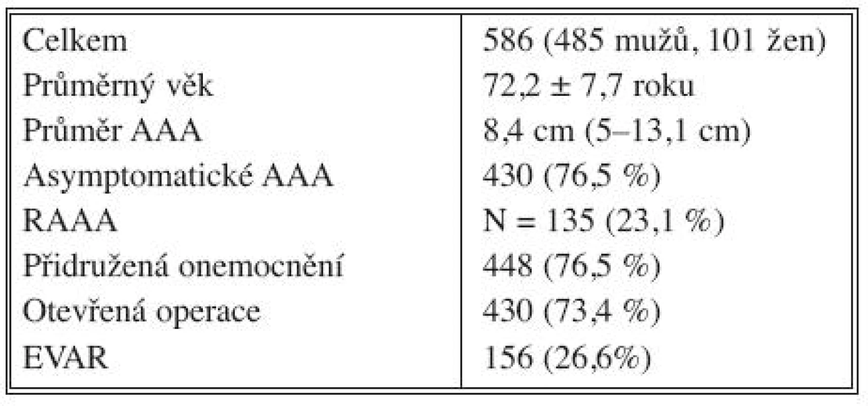 Skupina nemocných s AAA (2000–2009)
Tab. 1. Patient group with abdominal aortic aneurysms