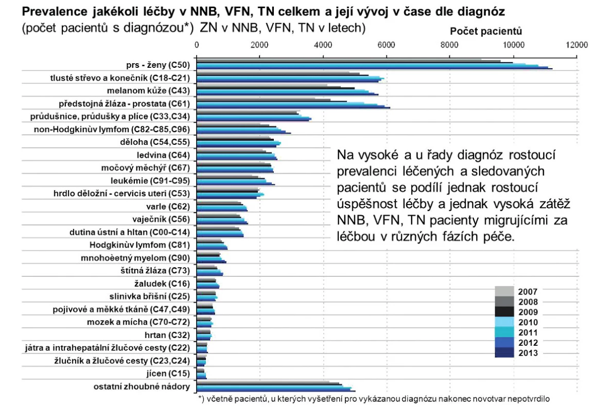 Léčebná zátěž NNB, VFN, TN zhoubnými nádory kromě jiných kožních nádorů (zdroj: data NNB, VFN, TN)