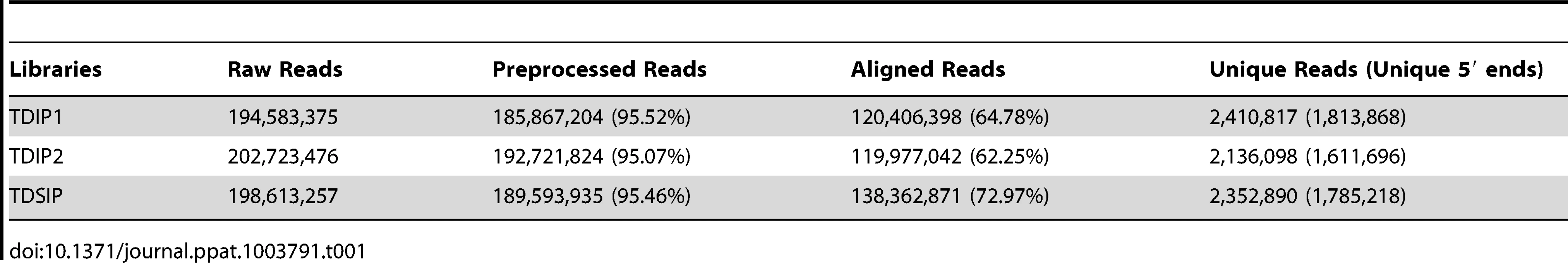 Identification of unique reads from three NGS libraries.