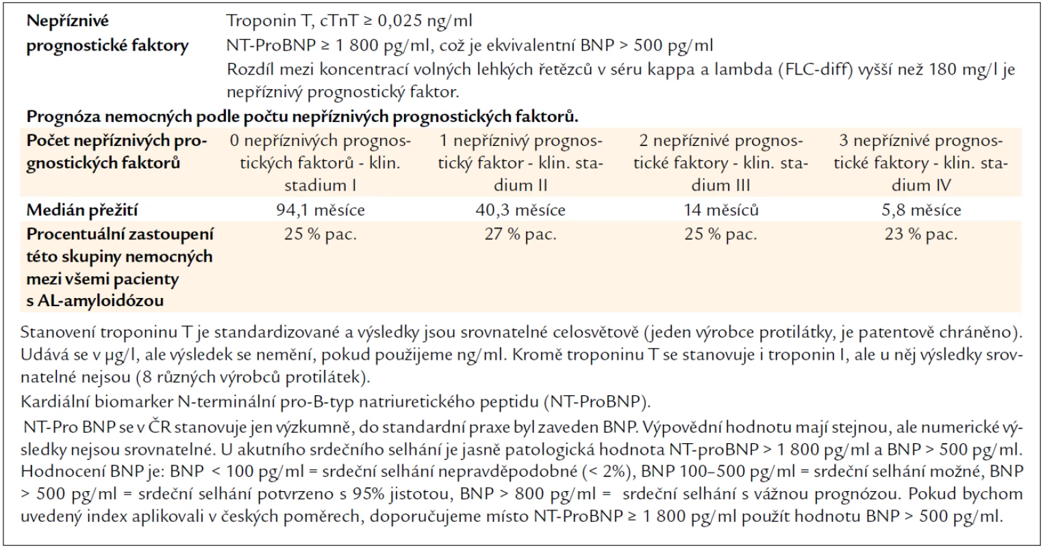 Prognostický skórovací systém pro všechny pacienty s AL-amyloidózou z roku 2012 [14].
