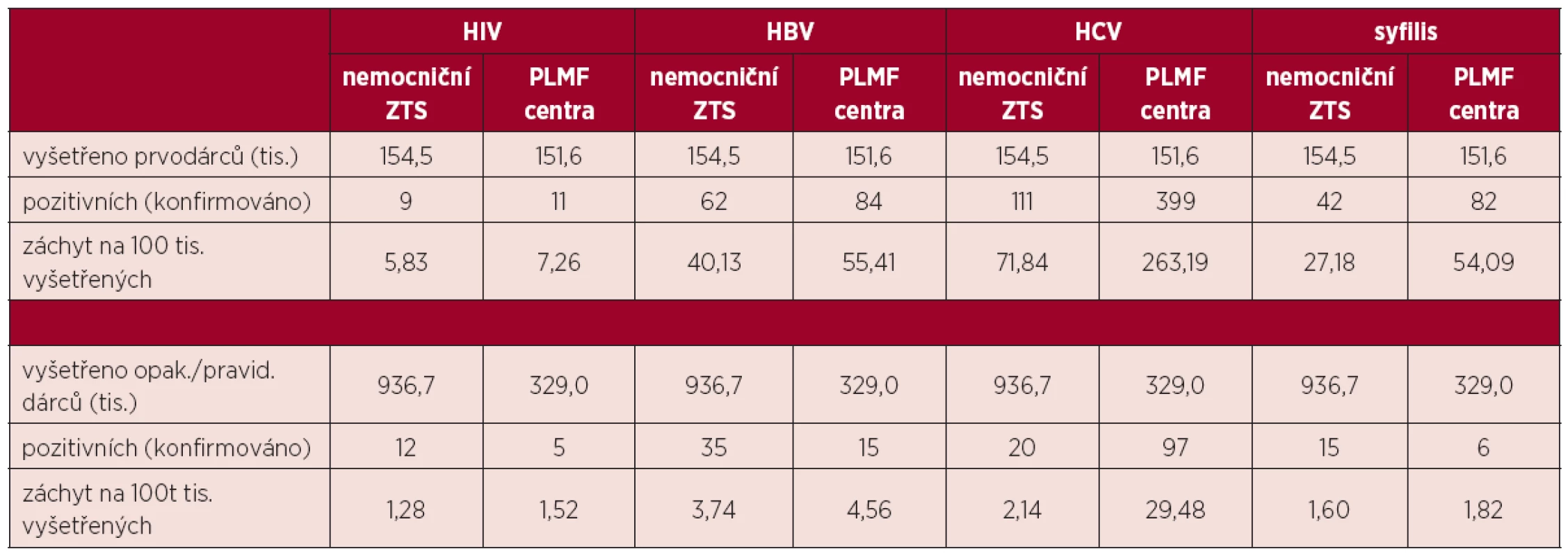 Záchyt infekčních markerů u dárců nemocničních ZTS a plazmaferetických center za r. 2009-2013.