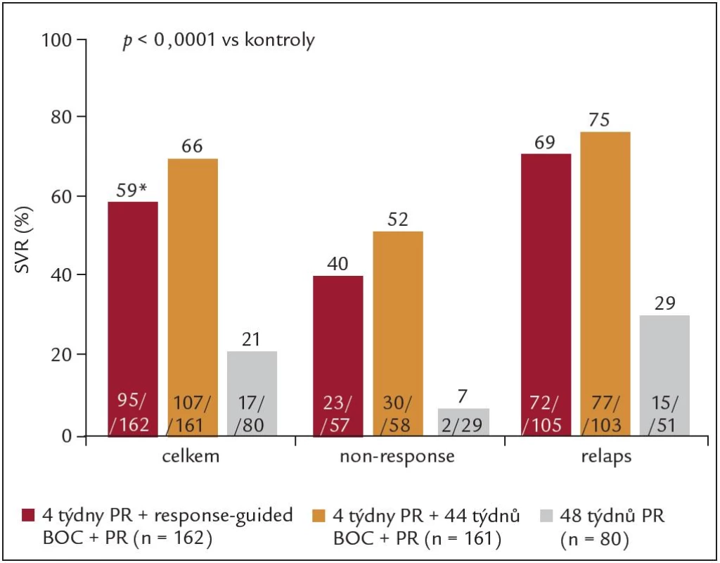 Výsledky studie RESPOND-2: % SVR podle terapeutické větve a efektu předchozí léčby, PR = PEG-IFN + RBV, BOC = boceprevir.