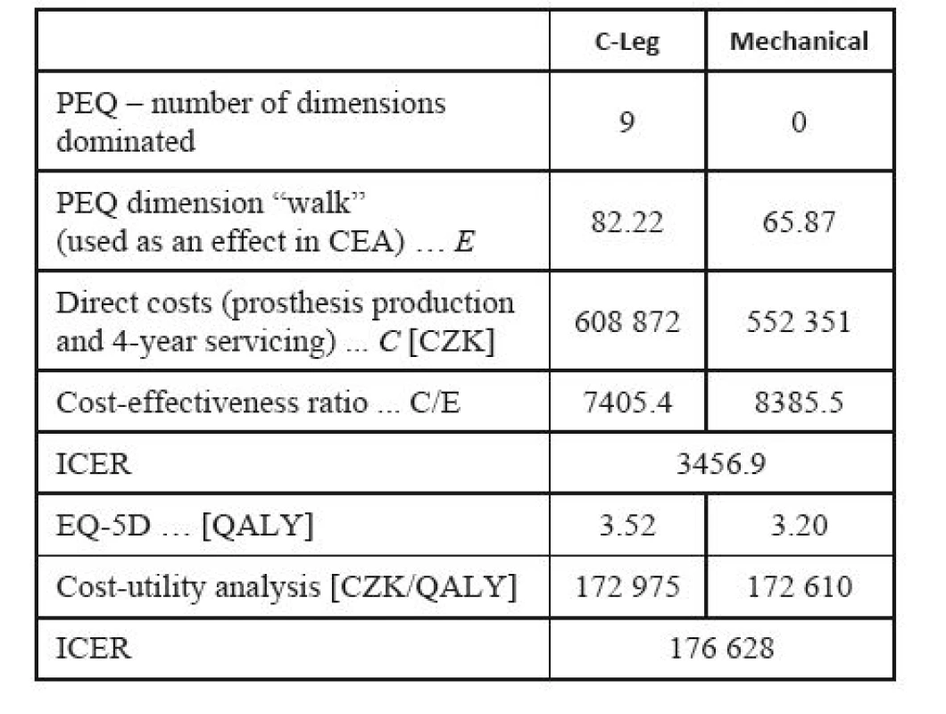 CEA/CUA results comparing C-Leg and a mechanical knee prosthesis [36]