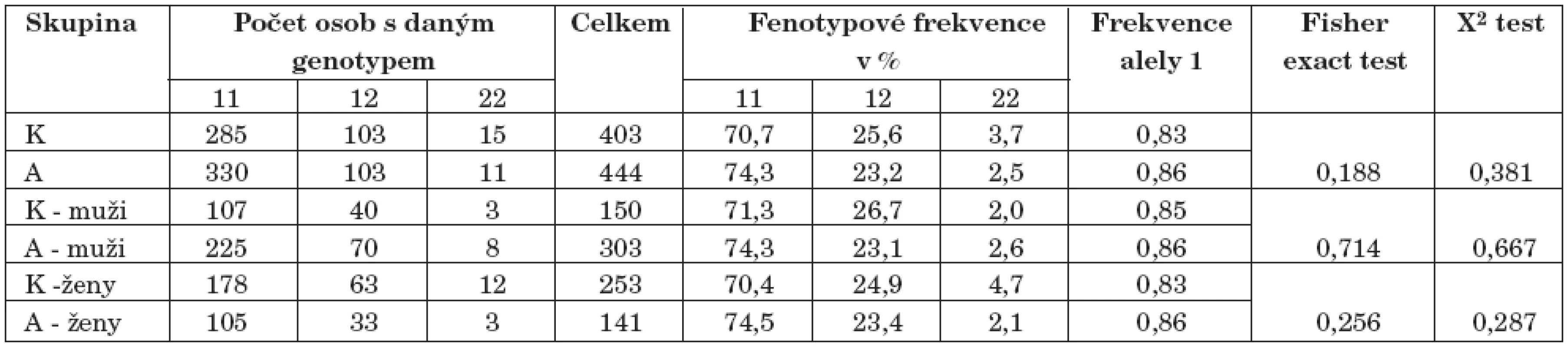 Výsledky genotypizace –308 polymorfismu genu pro TNF alfa (K–kontroly, A–alkoholici).