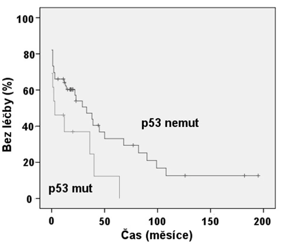 Srovnání TFI: Mutace genu p53 (p = 0,042).
