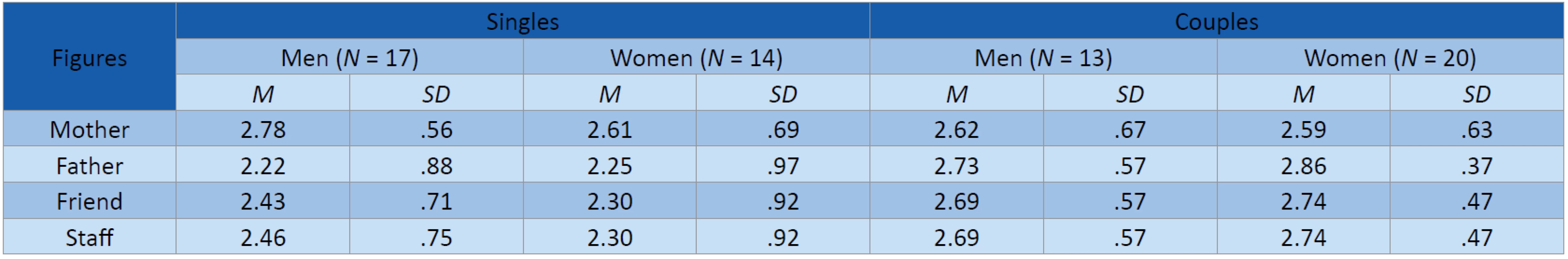 Social Networks Questionnaire: Means and SD according to Status and Gender (N = 64).