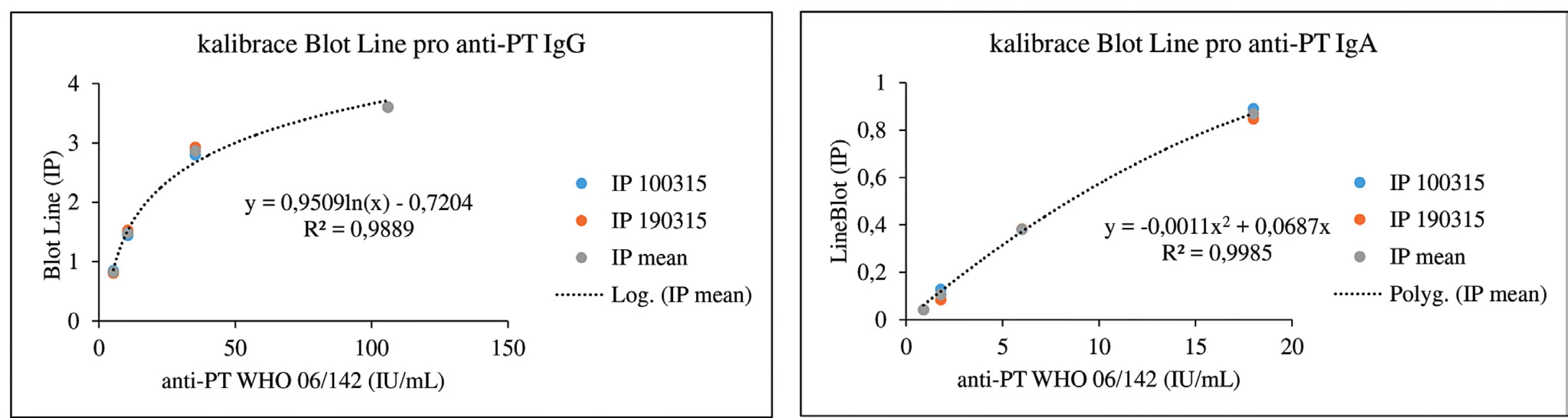 Kalibrační křivky pro stanovení anti-PT protilátek pomocí soupravy BLOT LINE
Kalibrace byly provedeny dvakrát, vynášeny jsou naměřené hodnoty v jednotlivých dnech a průměrné hodnoty obou měření. Pro sestrojení kalibračních křivek byly použity soupravy firmy TestLine Clinical Diagnostics.
IP = index pozitivity
Figure 1. Calibration curves for the determination of anti-PT antibodies using the BLOT LINE kit
Calibrations were performed twice, plotted are the values measured on each day and means of both measurements. To construct the calibration curves, the TestLine Clinical Diagnostics kits were used. IP = positivity index