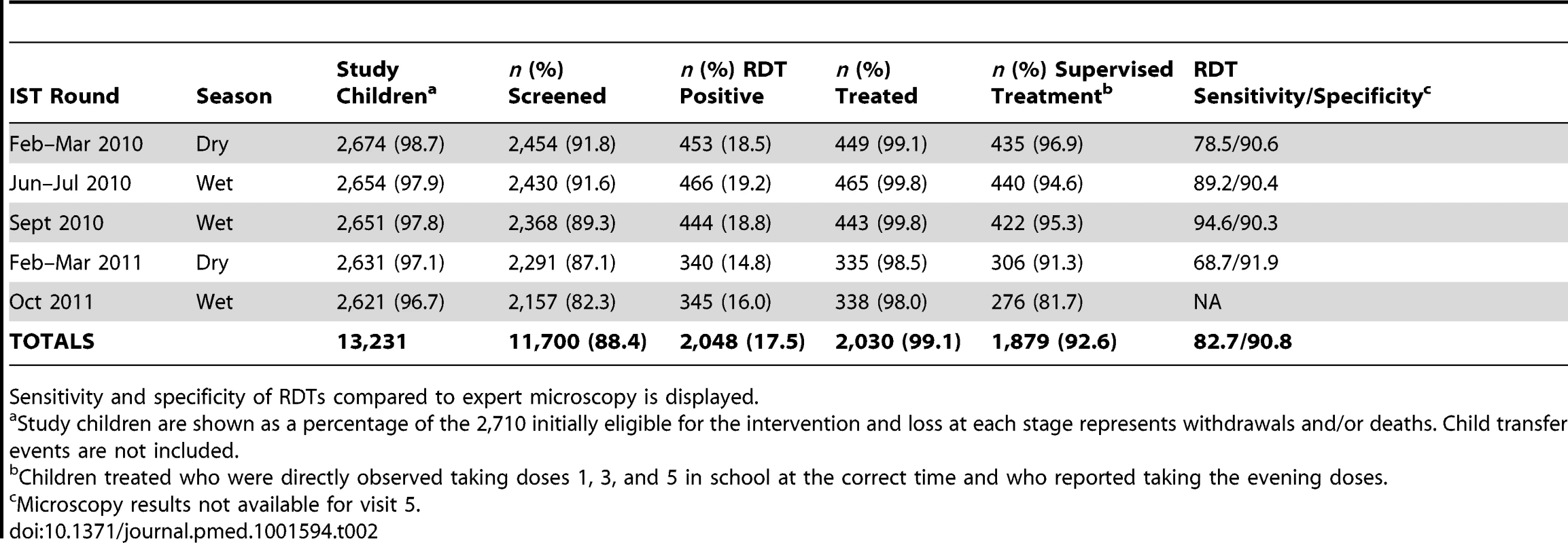 Summary information for 2,710 study children in the IST intervention group by screening round.