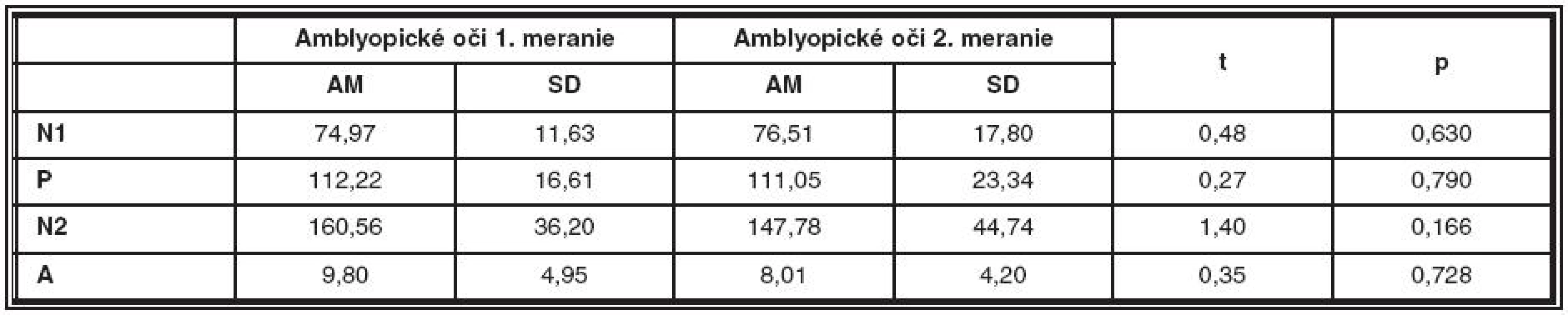 Porovnanie latencií a amplitúdy NPN komplexu prvého merania amblyopických očí a druhého merania amblyopických očí
