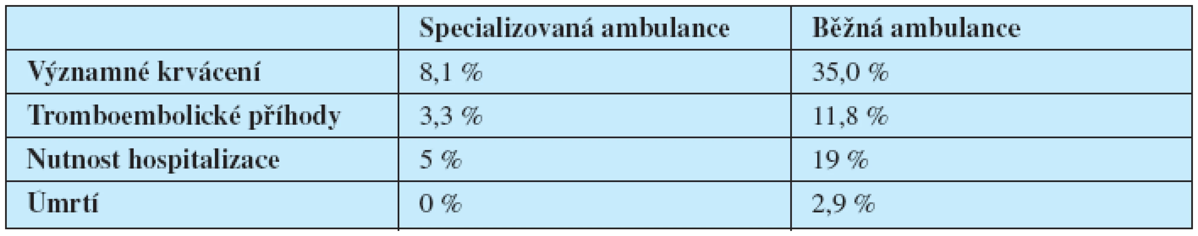 Srovnání komplikací antikoagulační léčby ve specializované nebo běžné ambulanci.