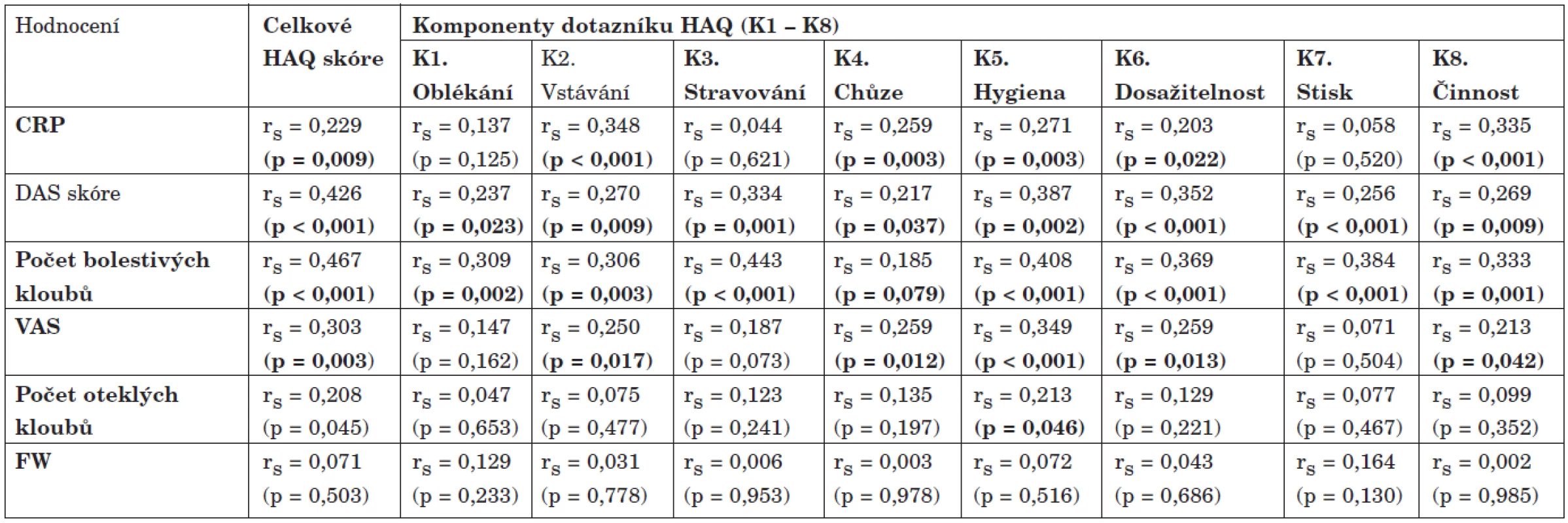 Konstrukční validita dotazníku HAQ<sub>CZ</sub><sup>1</sup> hodnocená v korelaci vůči ukazatelům aktivity RA (n = 134)<sup>2</sup>