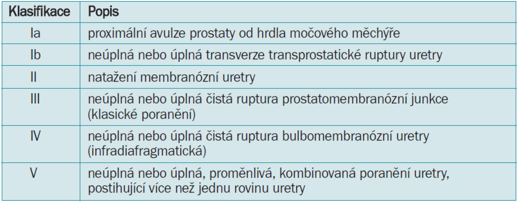 Klasifikace poranění uretry dle Al-Rifaei et al [27].