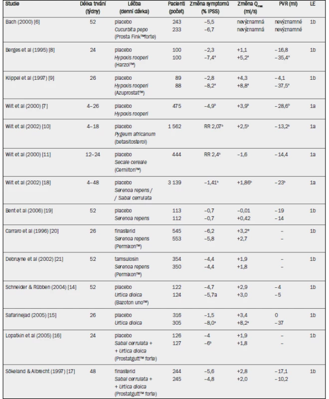 Studie testující rostlinné extrakty u pacientů s BPH-LUTS (výběr; v abecedním pořadí).