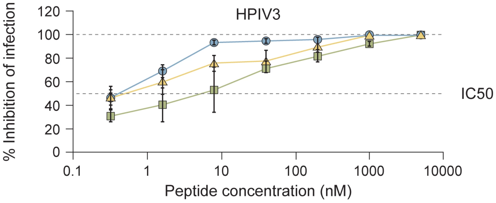 Inhibition of HPIV3 infection by HPIV3 F HRC cholesterol-tagged peptides.