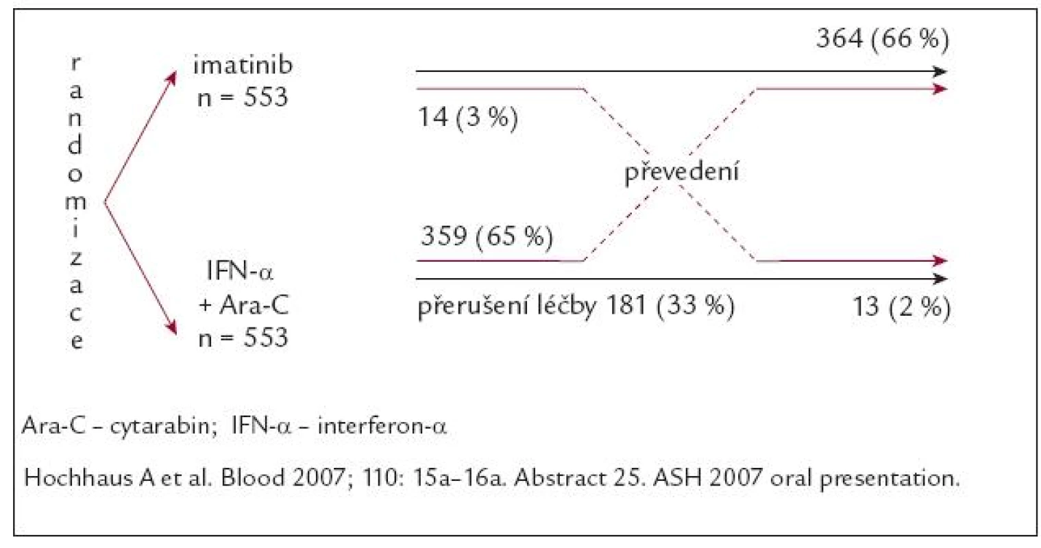 Schéma studie IRIS a stav nemocných po 6 letech.