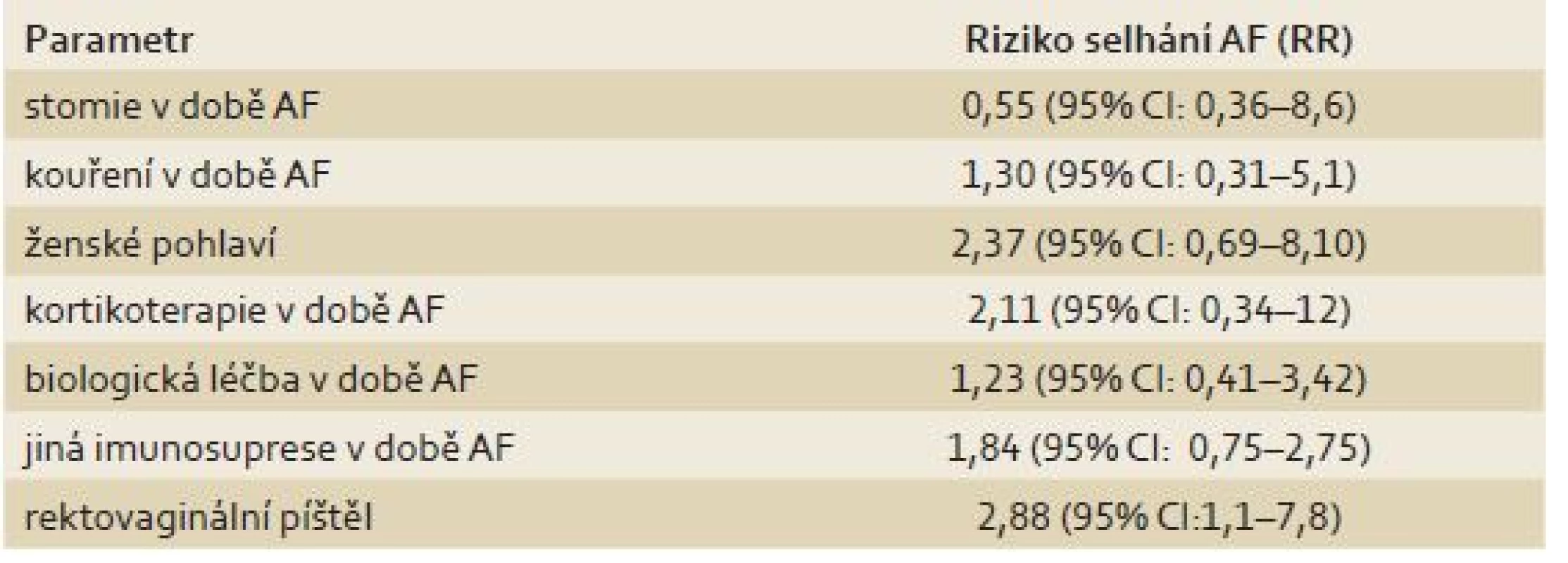 Jednotlivé sledované rizikové faktory a jejich vliv na selhání hojení AF (risk ratio – RR).
Tab. 1. Summary of evaluated risk factors and their influence on the AF failure (risk ratio – RR).