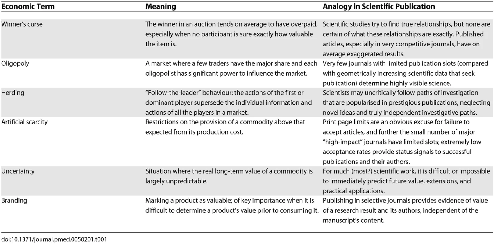 Economic Terms and Analogies in Scientific Publication