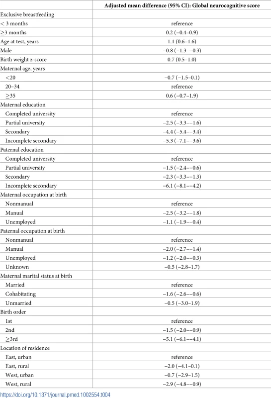 Observational analysis of multivariable associations of exclusive breastfeeding (≥3 versus &amp;lt;3 months) and nonbreastfeeding factors (mean differences and 95% CI) with global cognitive score at age 16 years (without multiple imputation).