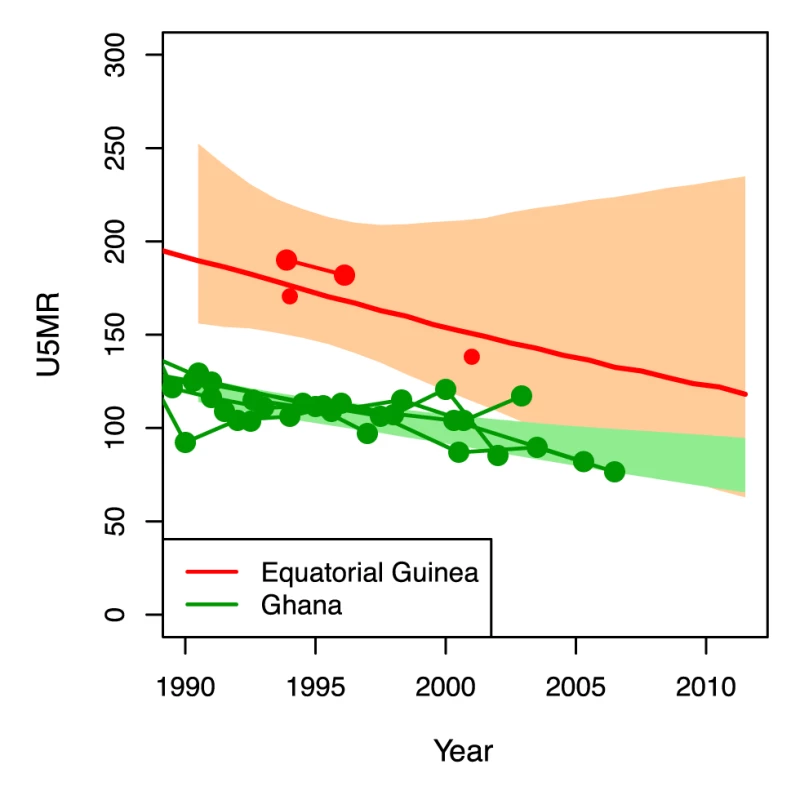 U5MR from 1990 to 2011 for Ghana and Equatorial Guinea.