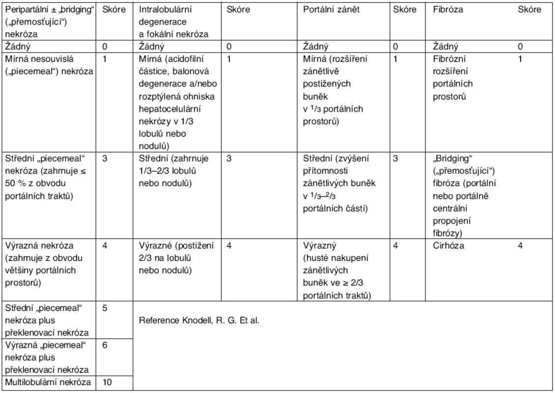 Knodellovo skóre indexu histologické aktivity